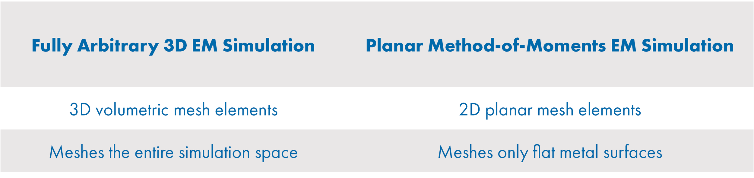 Table 1: Comparison of meshing between planar and fully arbitrary 3D EM simulation