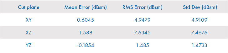 Table 2: Error statistics comparing XG to XF for E-phi RCS of Hellfire Missile 