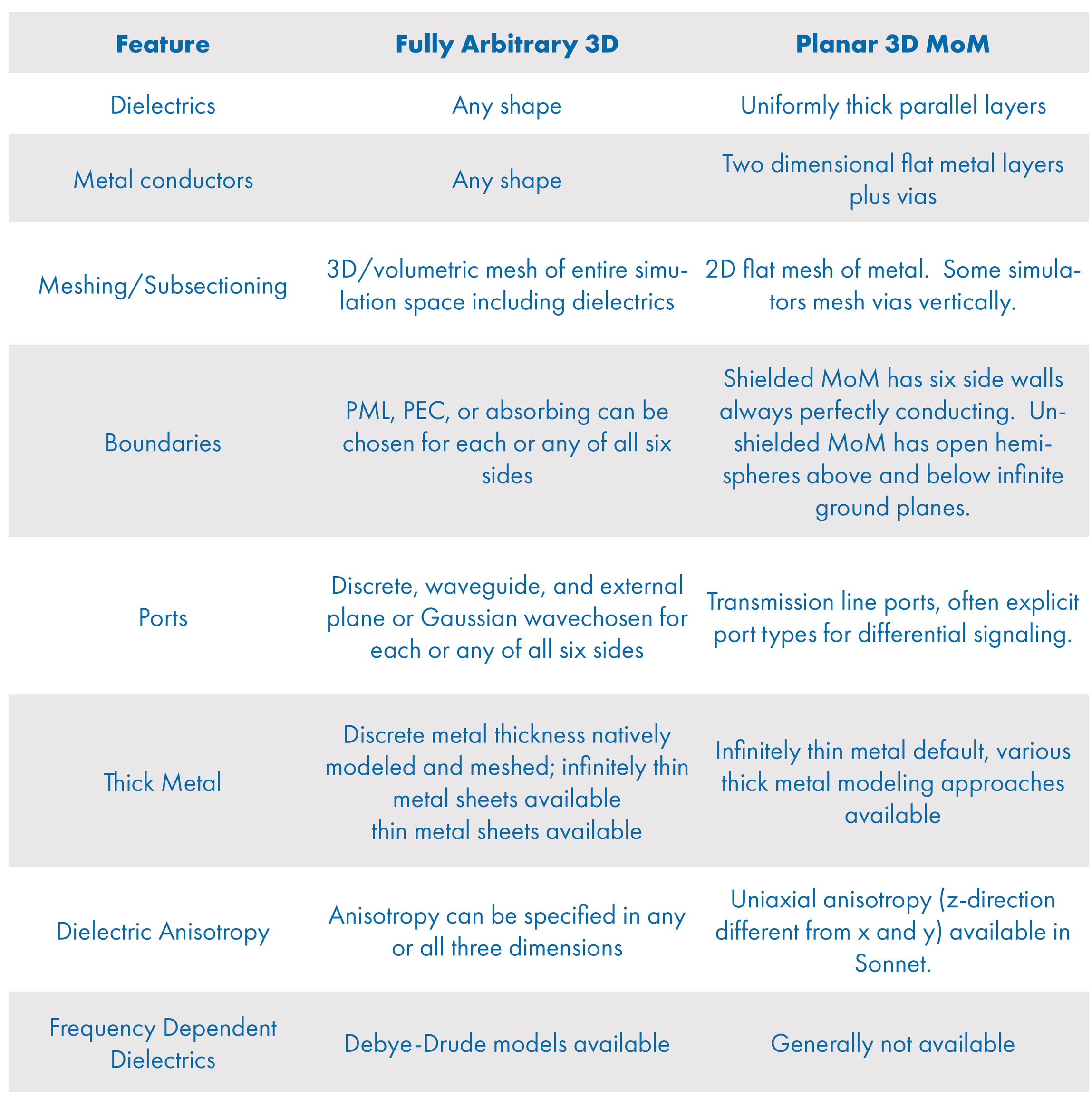 Table 2: Feature comparison between fully arbitrary 3D and planar 3D MoM