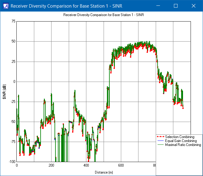 Figure 3: SINR comparison of receiver diversity methods for base station 1.