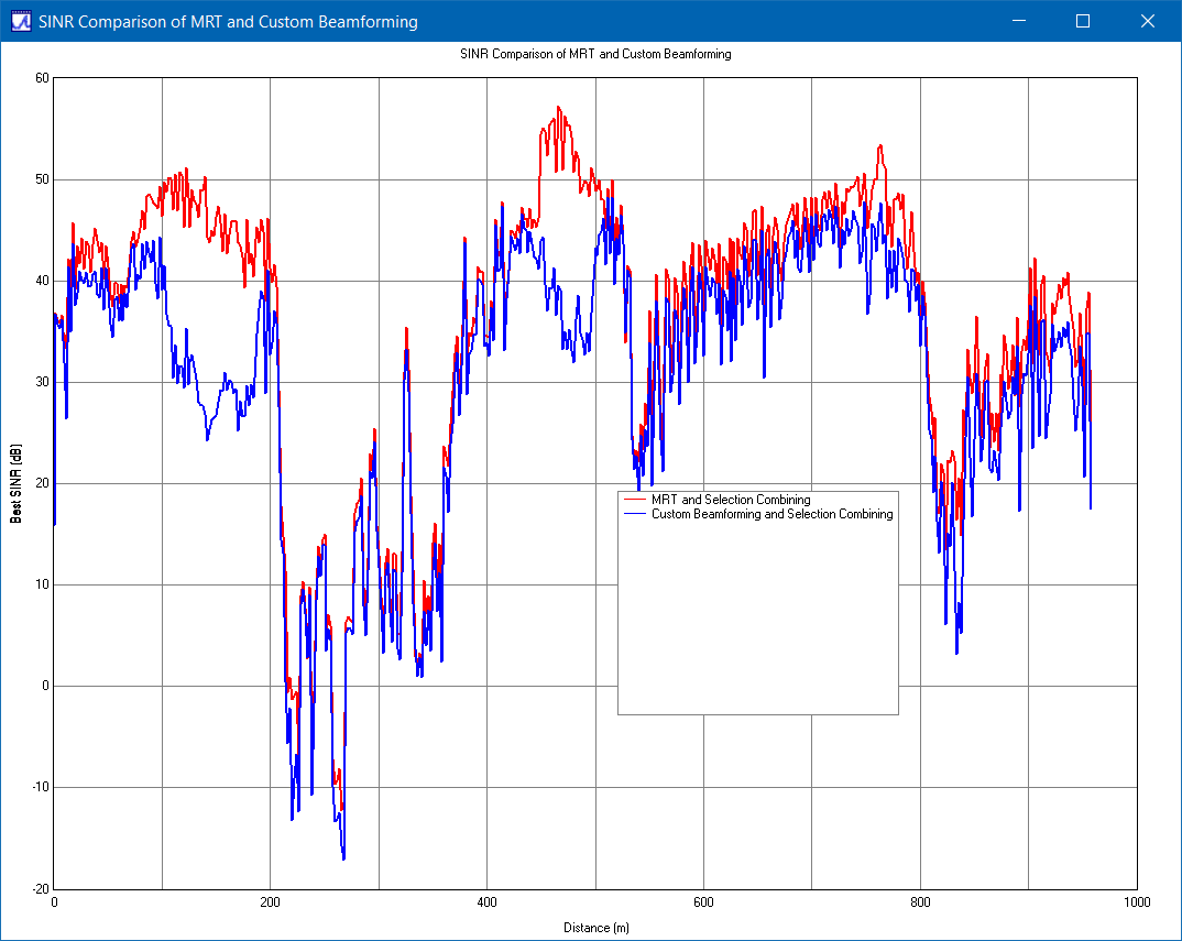 Figure 7: Comparison of SINR for custom (blue) and MRT (red) beamforming.