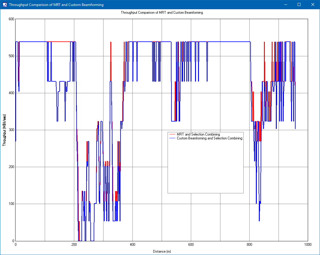 Figure 8: Comparison of throughput along the UE route from all three base stations for MRT (red) and custom beamforming (blue).