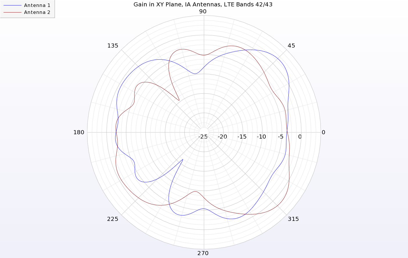 Figure 10: The gain patterns in the XY plane for the two IA antennas show peak gains toward the respective corners of the device.