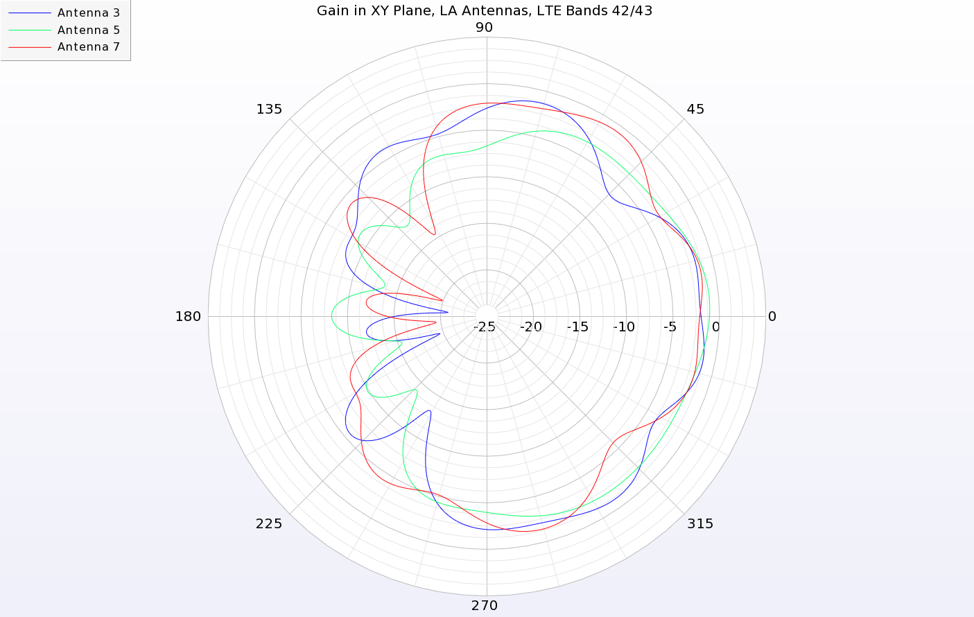 Figure 11: The LA antennas have peak gain toward the outer edge of the device. In this case, the antennas on the right side of the device are shown with peak gain in the +X direction.