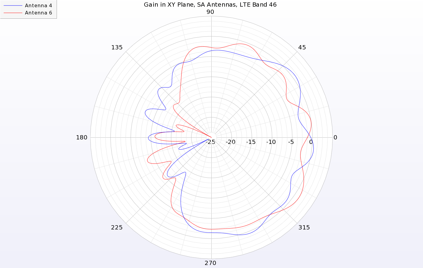 Figure 12: The SA antennas have peak gain toward the outer edge of the device similar to the LA antennas. Here antennas 4 and 6 are shown with peak gain in the +X direction.