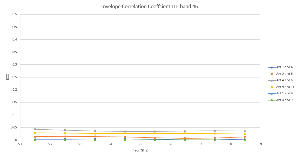 Figure 14: The Envelope Correlation Coefficient (ECC) for the LTE band 46 antennas is very good with no two antennas higher than 0.05.