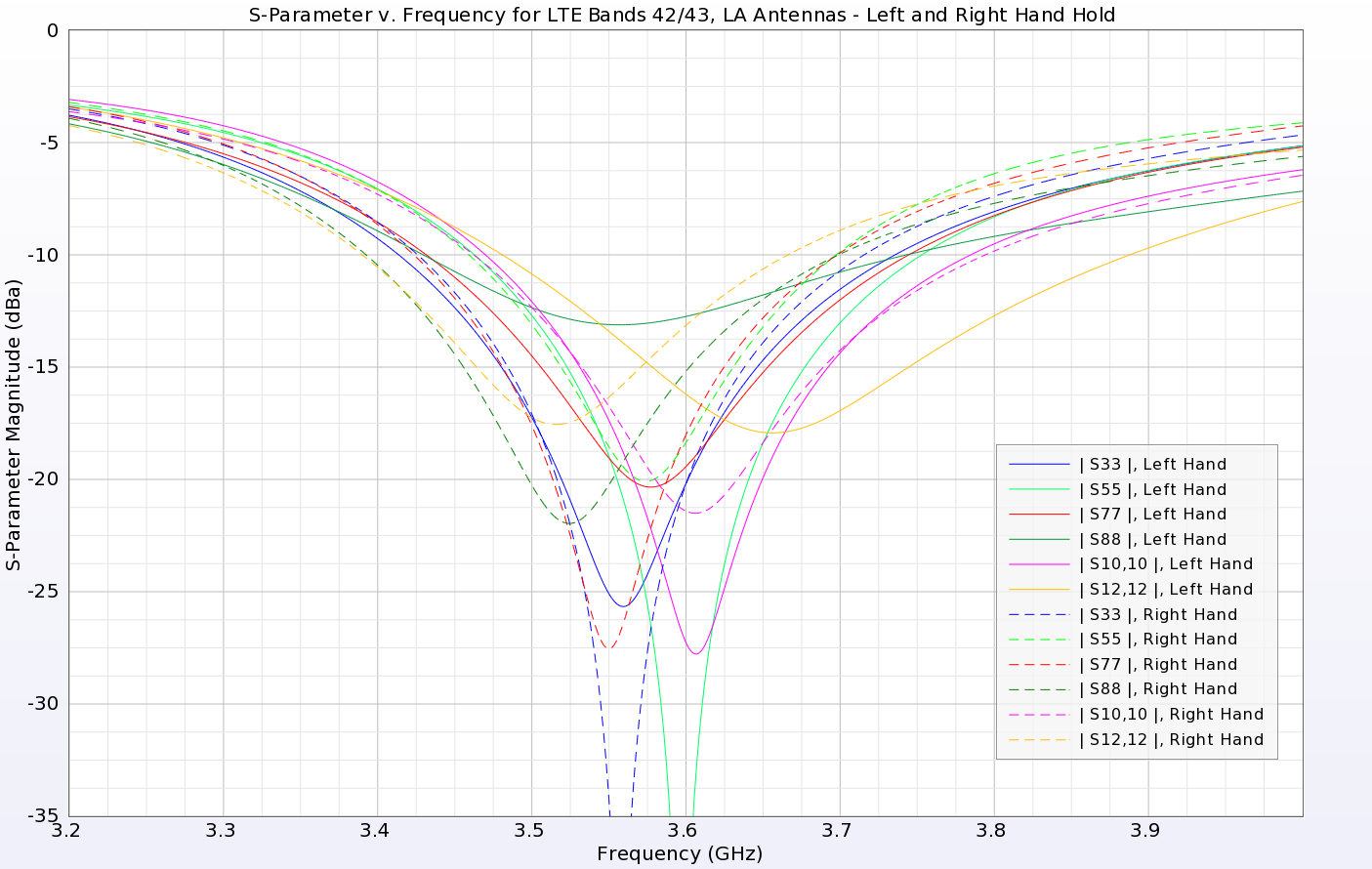 Figure 16: With the left and right hands holding the phone, the return loss results for the LTE band 42/43 antennas are changed but still good enough.