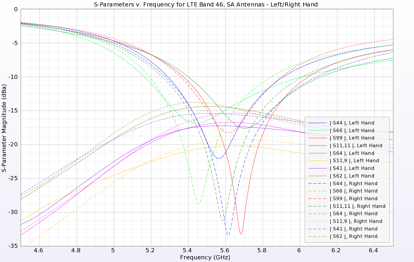 Figure 17: With the left and right hands holding the phone, the return loss and isolation remain acceptable for the LTE band 46 antennas.