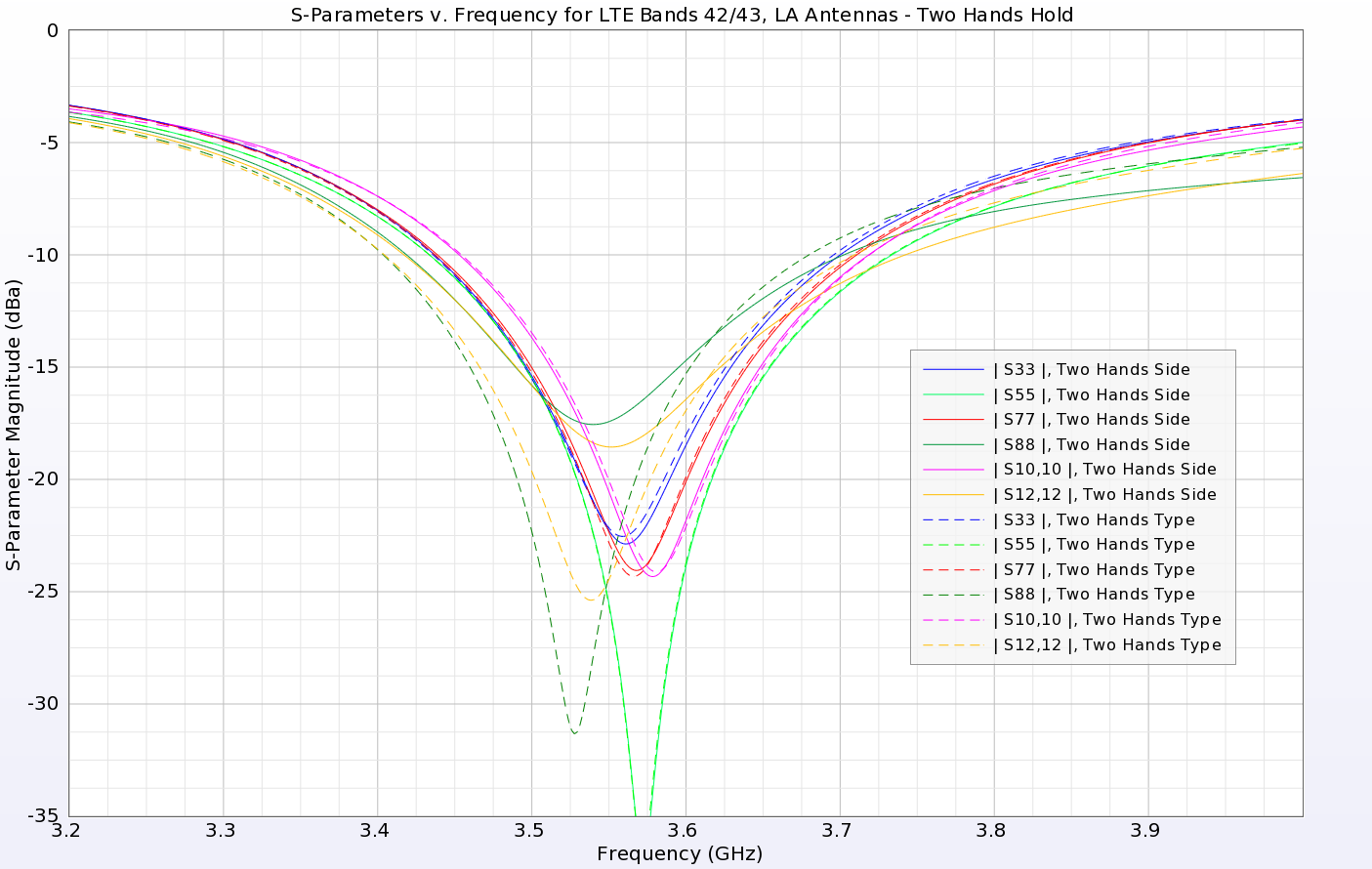 Figure 18: In the two hand configurations, the return loss in the LTE 42/43 band is only slightly changed and remains acceptable.