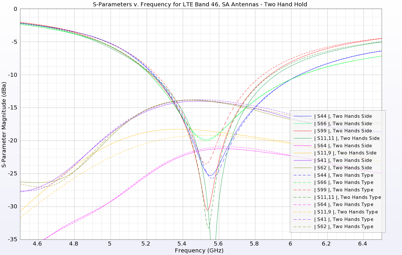 Figure 19: At the higher LTE band 46, the two hand configurations have only slight impacts on the return loss and isolation.