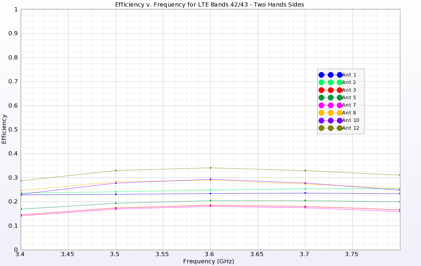 Figure 20: Efficiency is greatly affected by the hands on the phone. Here the efficiency for LTE bands 42/43 for the two hands at sides case is shown with no antenna above 35% efficiency.