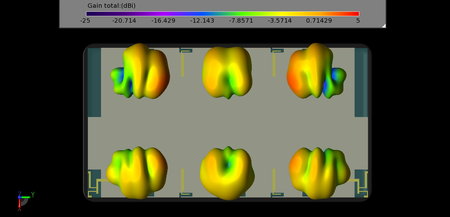 Figure 21: Three-dimensional gain patterns of the six LA antennas are shown at 3.6 GHz (LTE bands 42/43) for the case of the device alone in free space. Each antenna is radiating a pattern with peak gain to the outer edges of the device as desired.