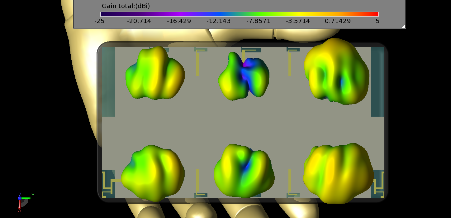 Figure 22: With the left hand holding the phone in LTE band 42/43, the gain patterns are modified and the center pattern under the thumb (antenna 10) is greatly reduced in gain.