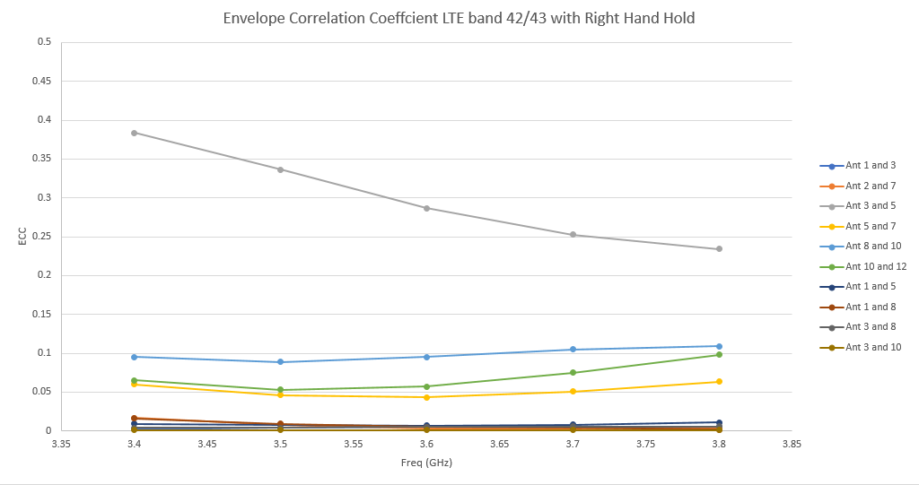Figure 26: The worst-case ECC is shown for the right hand hold case at LTE bands 42/43 where the correlation between antennas 3 and 5 reaches as high as 0.4. This is still below the threshold of 0.5.