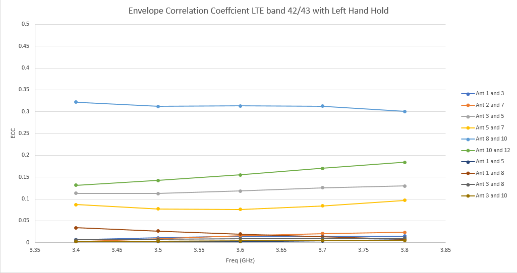 Figure 27: In the left hand hold position at LTE bands 42/43, the ECC is highest for antennas 8 and 10 with a peak level around 0.33.