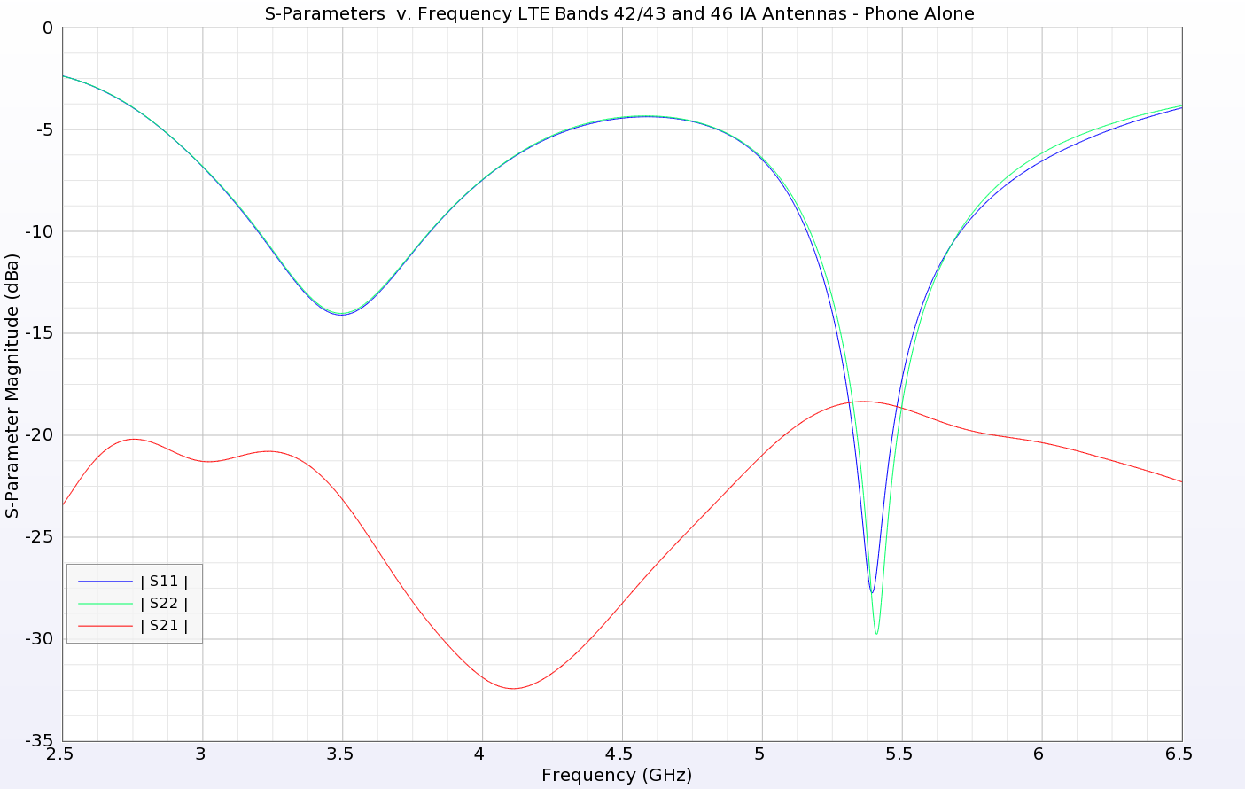 Figure 4: The S-parameters for antennas 1 and 2 are shown over all bands of operation of the device. There are two distinct operating regions: around 3.6 GHz and around 5.5 GHz. For both, the return loss is well below required levels while the isola…