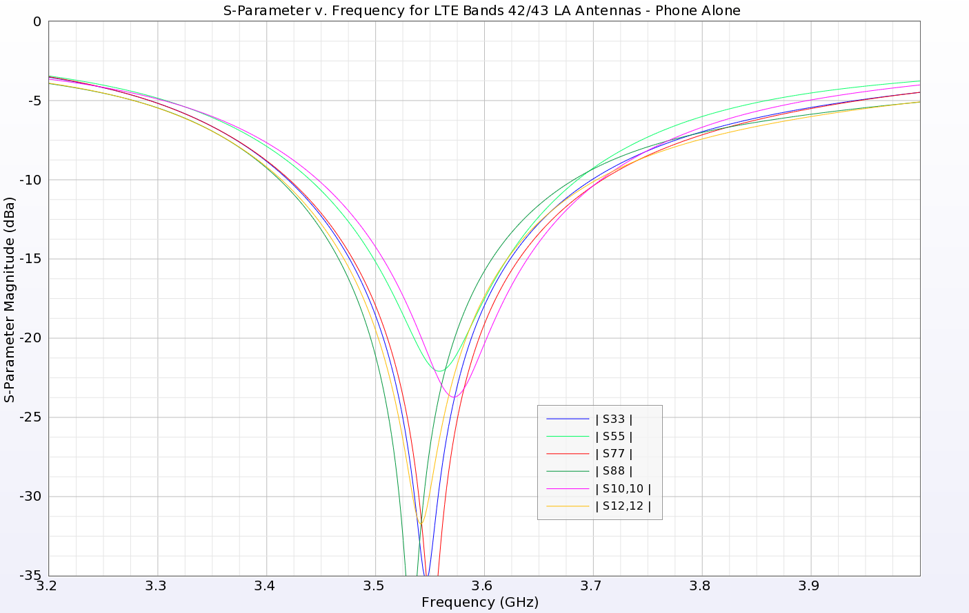 Figure 5: The return loss for all antennas in the lower band (LTE 42/43) are shown and have very good results.