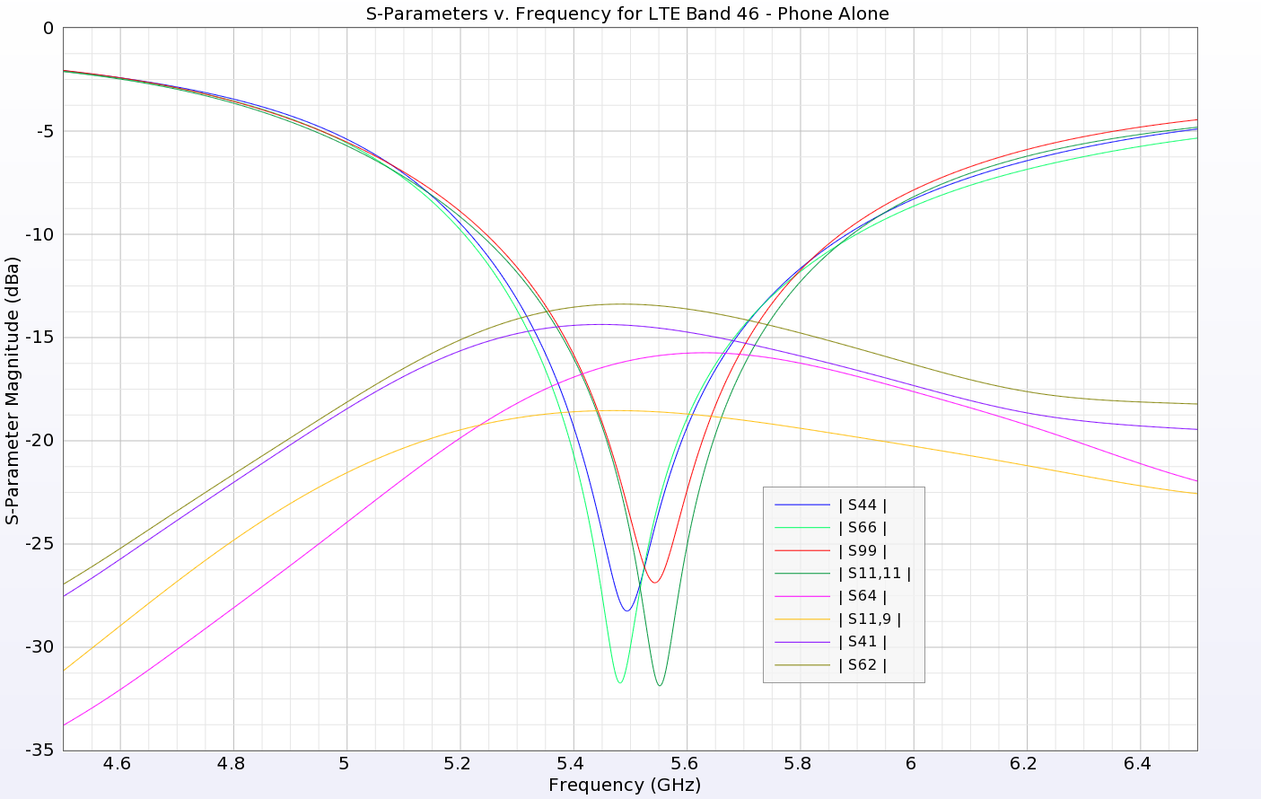 Figure 6: The return loss and isolation of select elements is shown for the higher band (LTE 46) with good results.