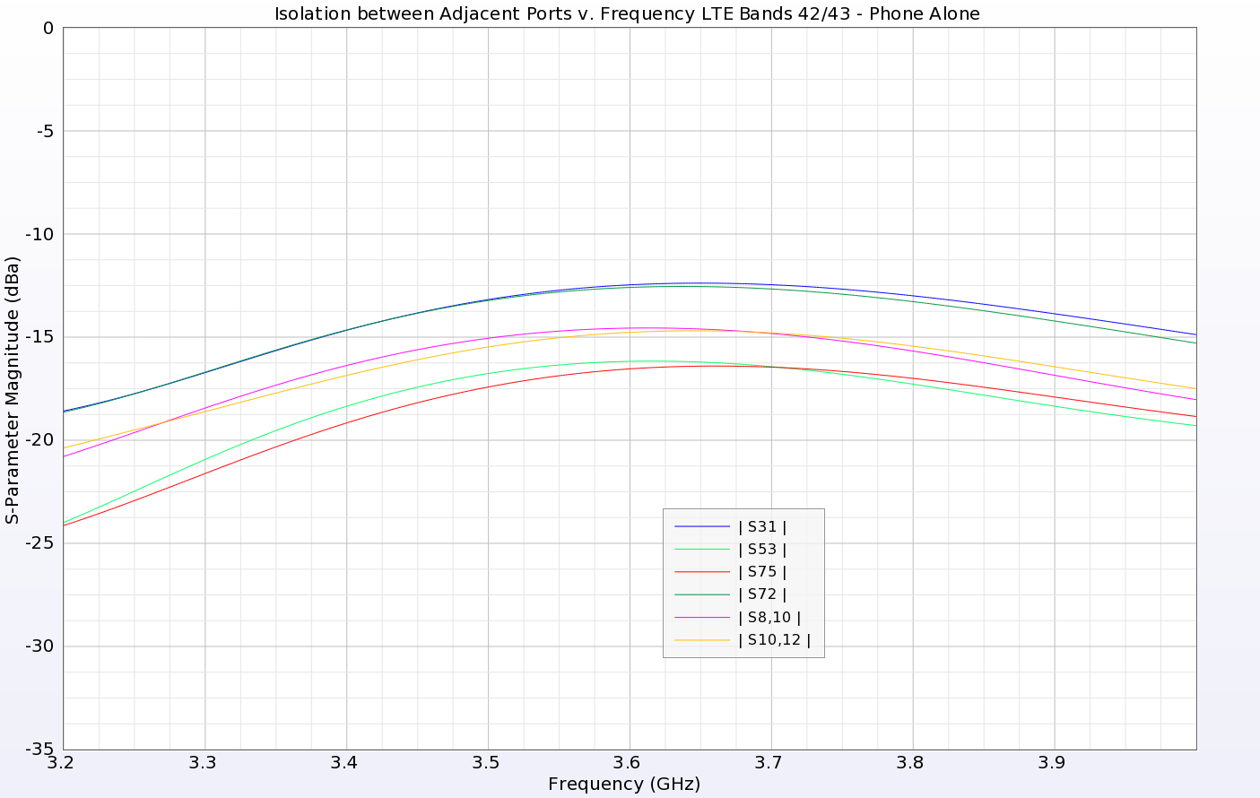 Figure 7: The isolation between select elements in LTE bands 42/43 are shown.