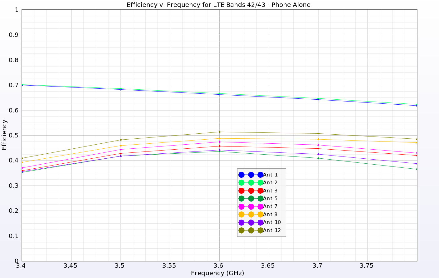 Figure 8: The efficiencies for antennas in the LTE band 42/43 are shown. The two IA antennas at the ends of the phone (1 and 2) show higher efficiency over 60% while the LA antennas on the sides of the phone have lower efficiencies between 35 and 50…