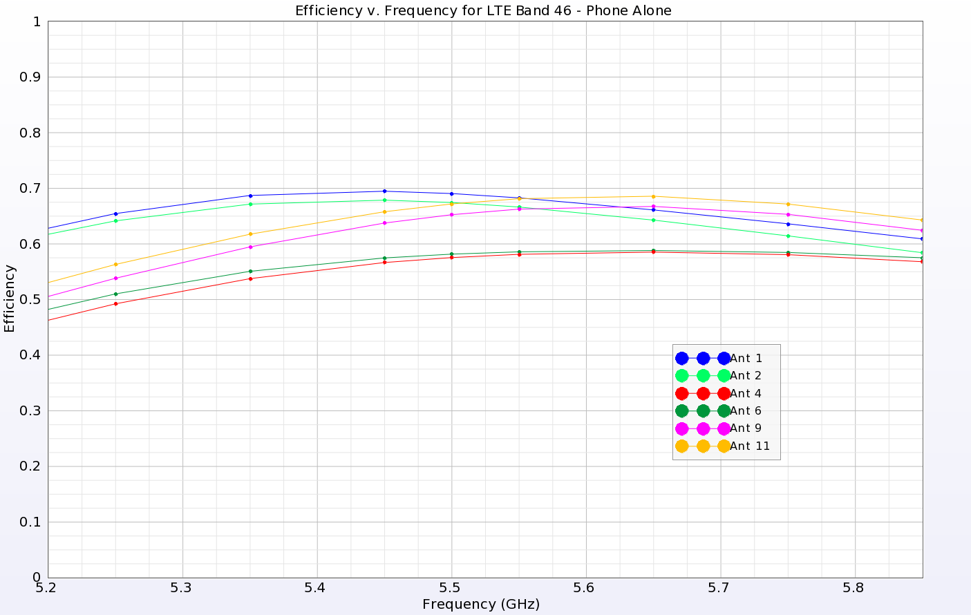 Figure 9: The efficiencies for all antennas in the higher LTE 46 band are above about 50% and show good performance.