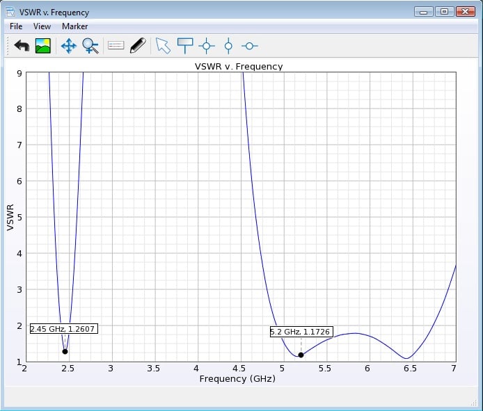 Figure 6: Simulated VSWR results