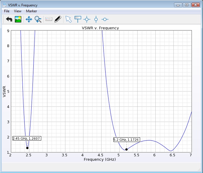 Figure 6: Simulated VSWR results