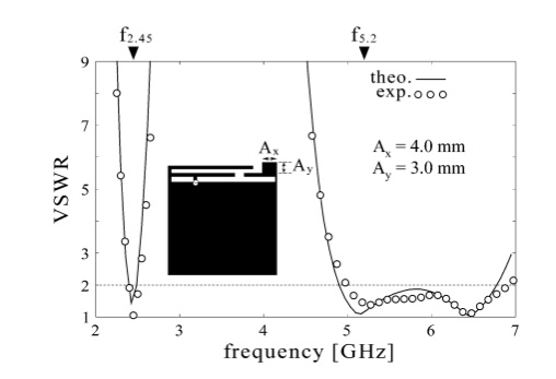 Figure 7: Theoretical and experimental results