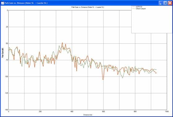 Figure 4. Path gain along Laurier St. from UCFDTD and urban canyon calculations.