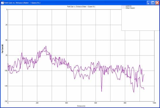 Figure 6. Path gain along Queen St from UCFDTD and urban canyon calculations.
