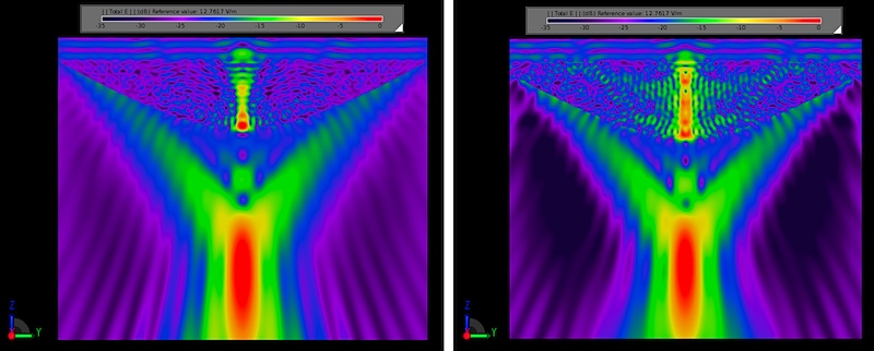 Figure 2: Comparison of steady state electric fields at 77 GHz.