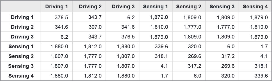 Table 1: The unloaded SPICE capacitance matrix (fF).