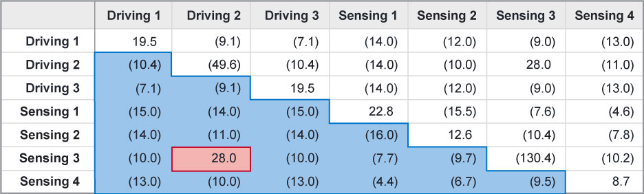 Table 2: Change in mutual-capacitance between loaded and unloaded case (fF).