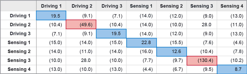 Table 3: Change in self-capacitance between loaded and unloaded case (fF).