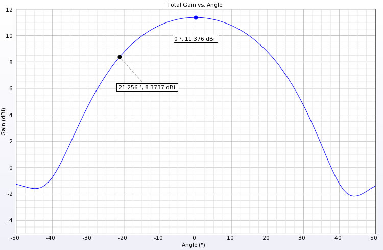  Figure 4: Half power beam width.