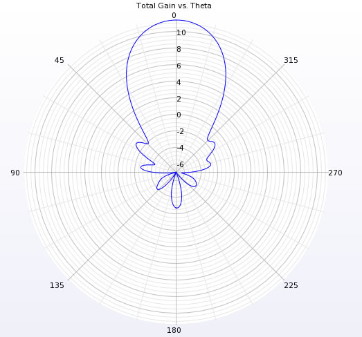  Figure 5: Total gain at phi = 0 degrees.