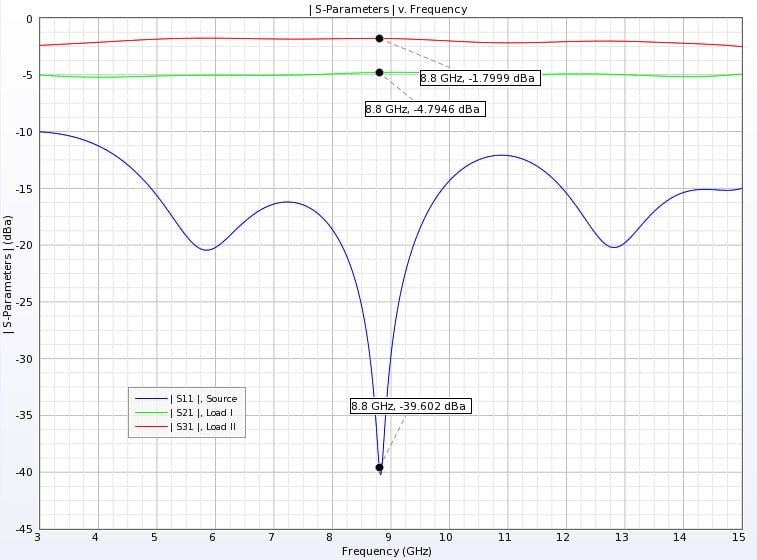 Figure 3S-Parameter results for the three ports.