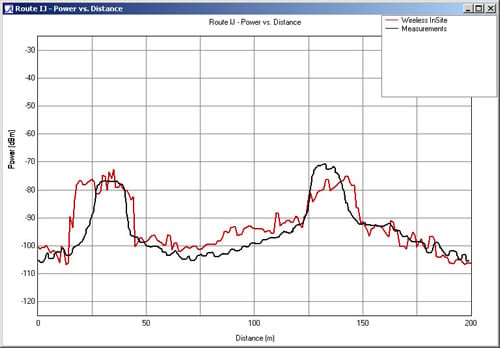 Figure 10. Received power along route IJ.