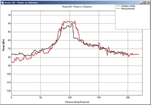 Figure 7. Received power along route GH.