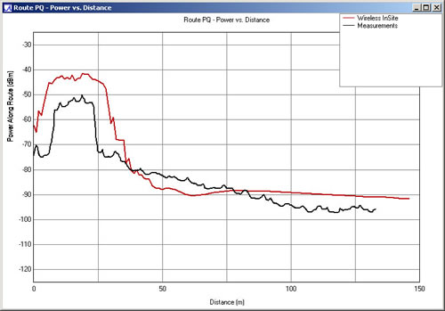 Figure 8. Received power along route LM.