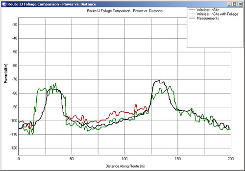 Figure 12. Received power along route IJ with foliage effects.