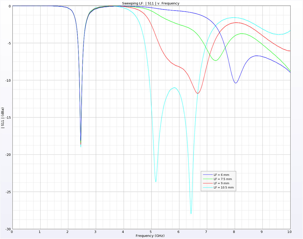 Figure 6: Return loss vs. LF