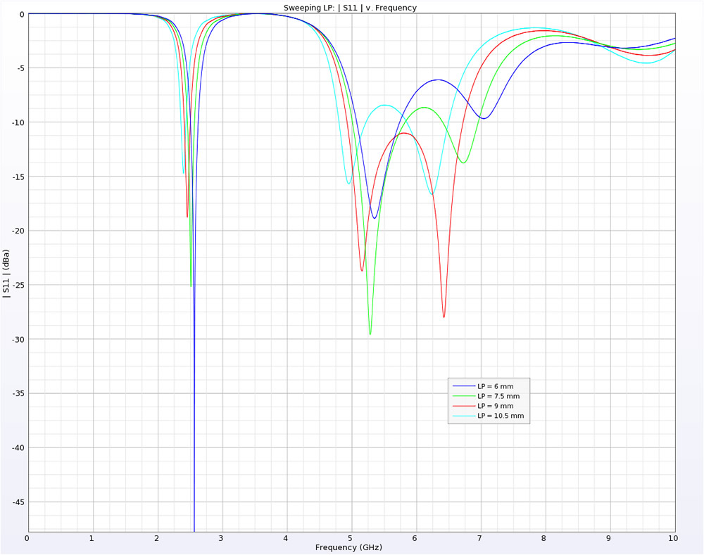 Figure 7: Return loss vs. LP