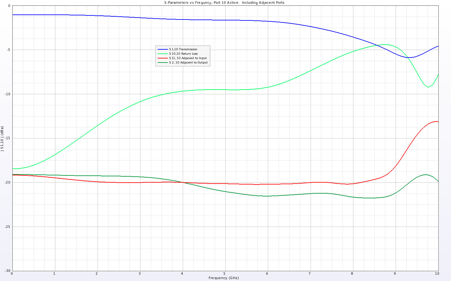 Figure 13S-parameter results for the excited pin and ports adjacent to that pin.