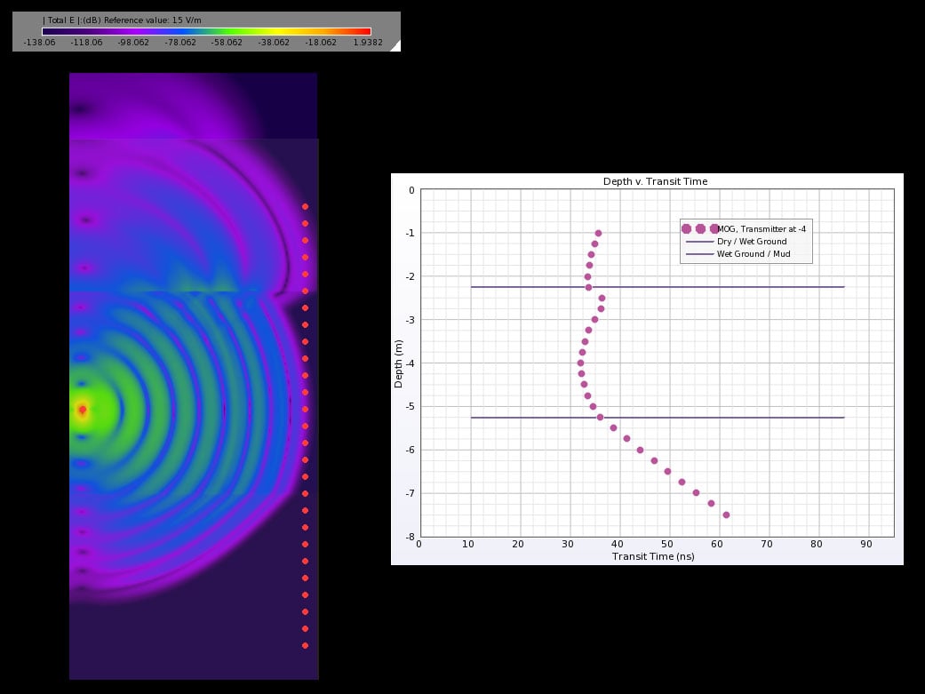 Figure 5: MOG graph and time domain electric field distribution for a transmitter located in the middle layer.