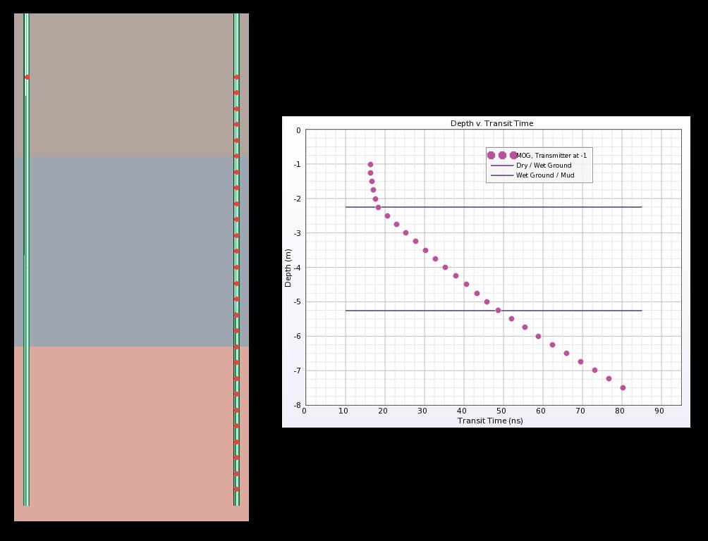 Figure 3: MOG graph for a transmitter located in the top layer.