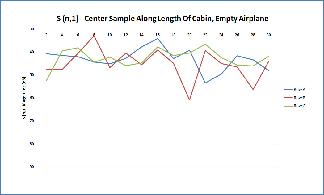 Figure 9This plot shows the transmitted S-parameter SN,1 for the sensor location in the center of the 3x3 sampling grid as a function of the row in the plane from front to back for the empty aircraft.