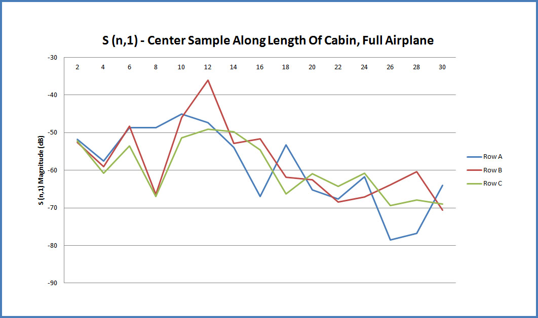 Figure 10This plot shows the transmitted S-parameter SN,1 for the sensor location in the center of the 3x3 sampling grid as a function of the row in the plane from front to back with the seats occupied by the men.