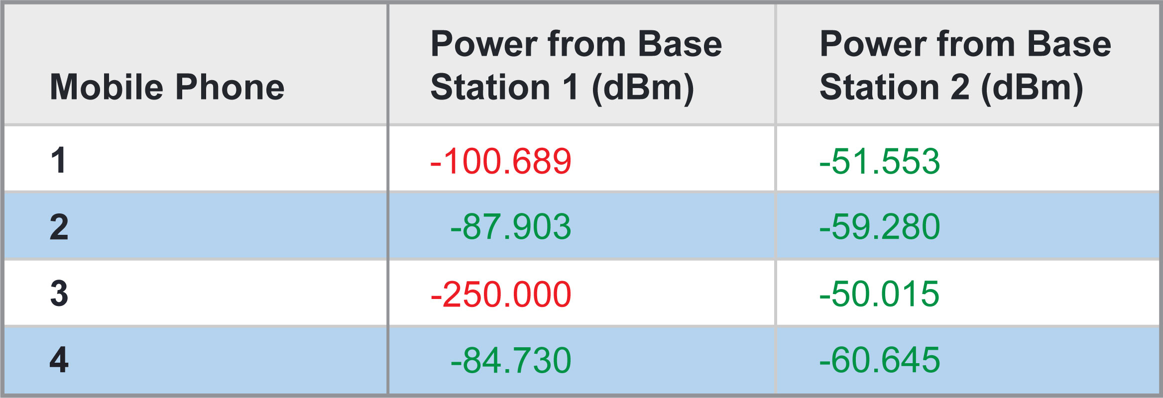 Table 1: Received power at mobile phone locations from the two base stations.