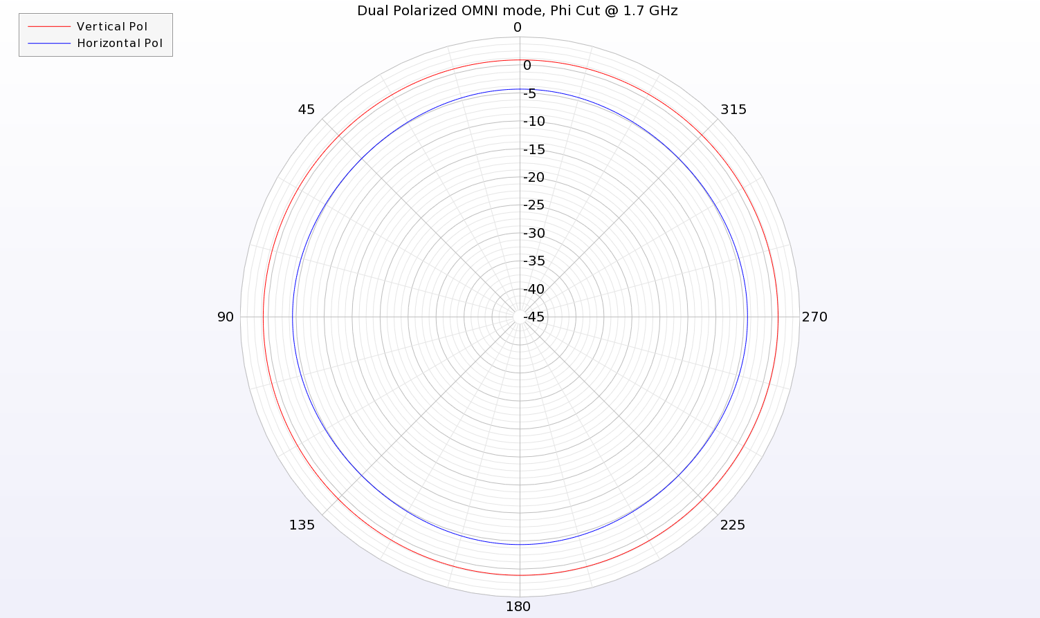 Figure 12: In dual polarization OMNI mode, both sets of arrays are fed and both horizontal and vertical polarizations are produced. The image shows an azimuthal cut through the pattern at 1.7 GHz and both the vertical and horizontal patterns are see…